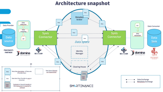 The Piacenza and Piacenza's Partner MVDS Implementation: Inter-Company Data Exchange